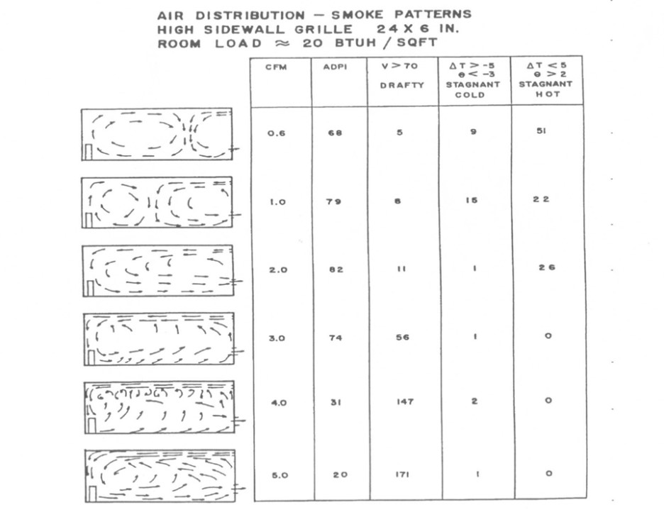 Air Diffuser Performance Index