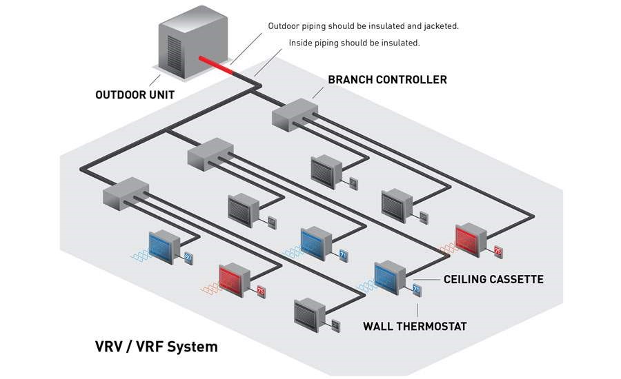 Variable Refrigerant Flow