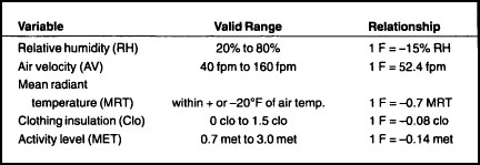 Thermal Comfort Variable