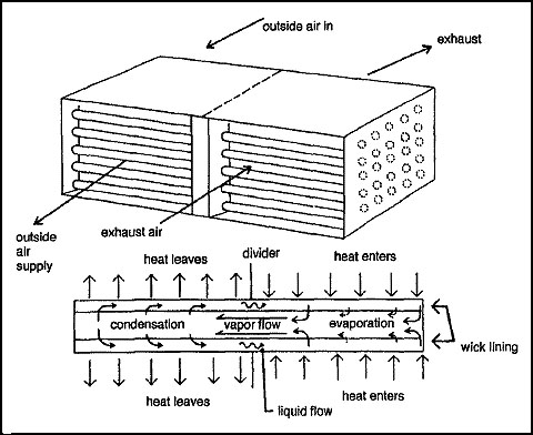 Heat-Pipe Energy Recovery