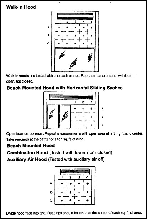 Measuring Fume Hood Air Velocity