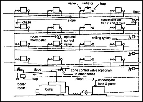 Steam Heating Systems
