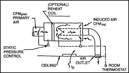 Ceiling Induction Unit