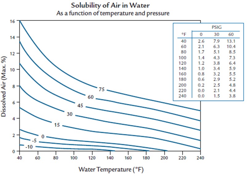 Solubility of Air in Water