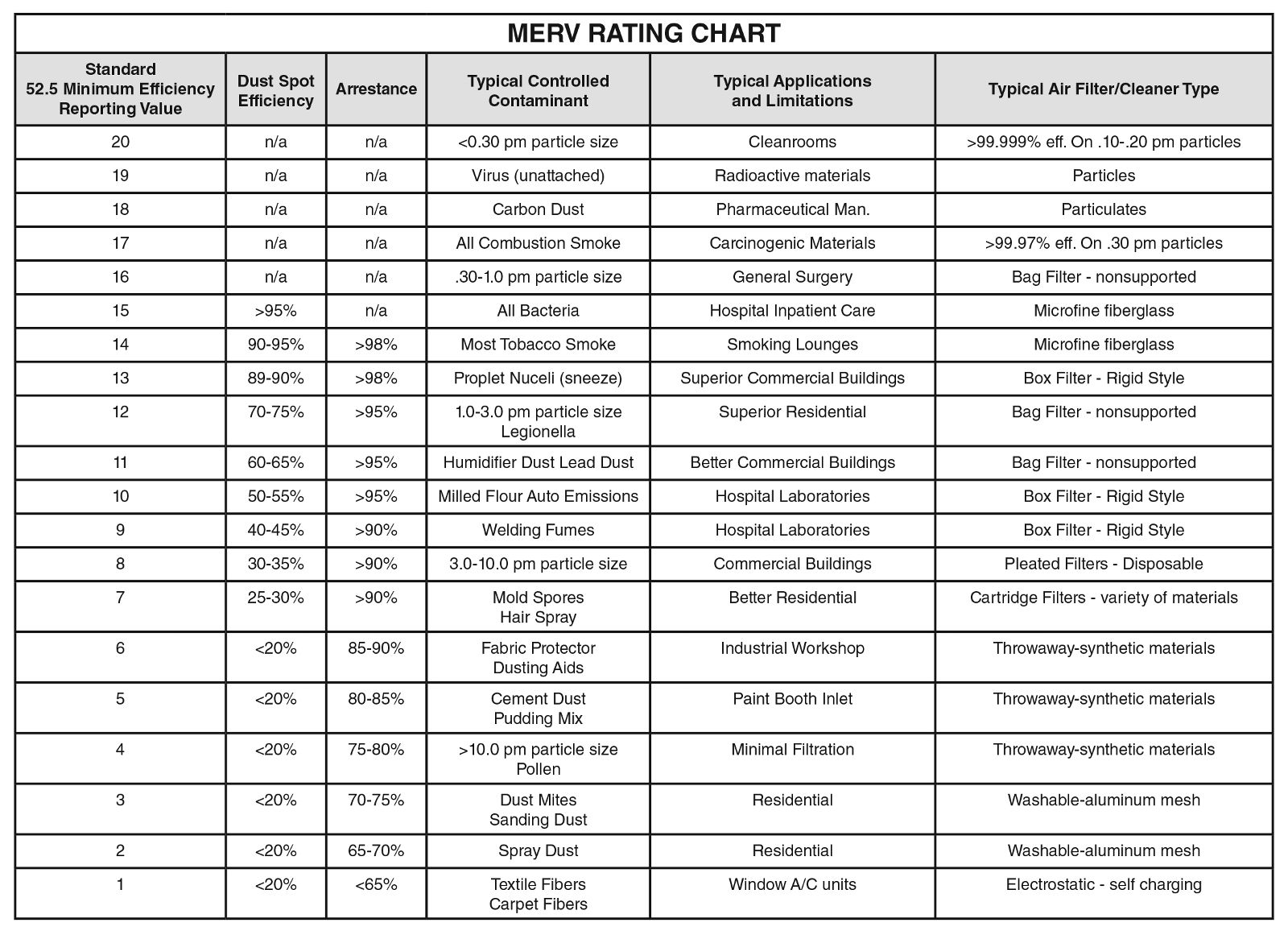 MERV Rating Chart