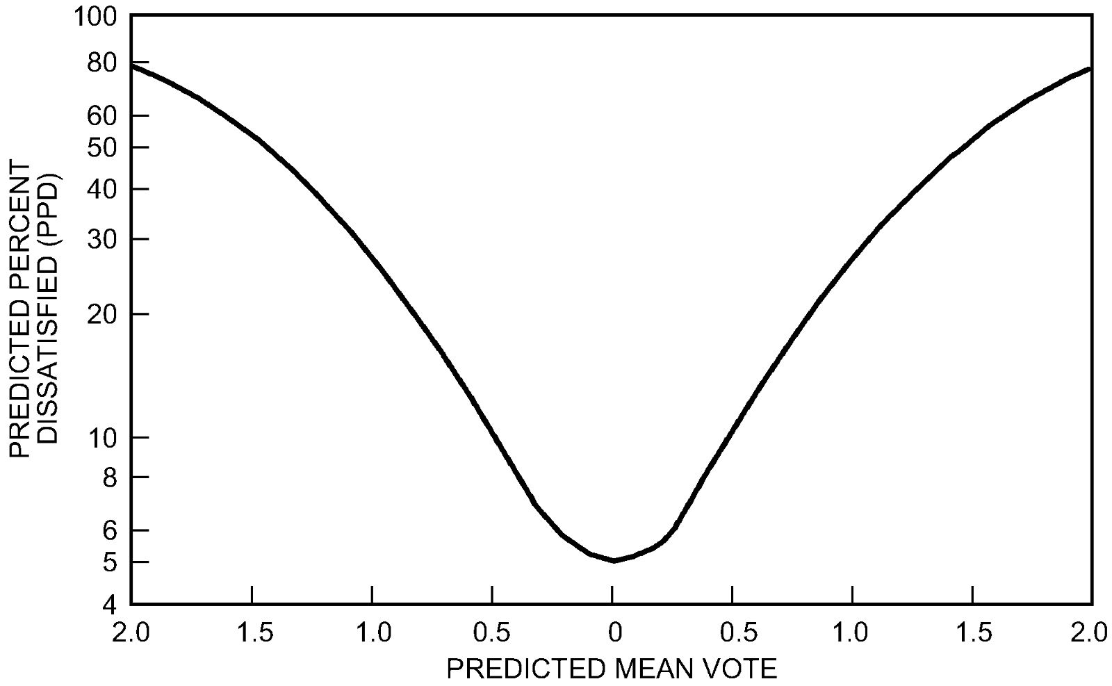 Predicted Percentage