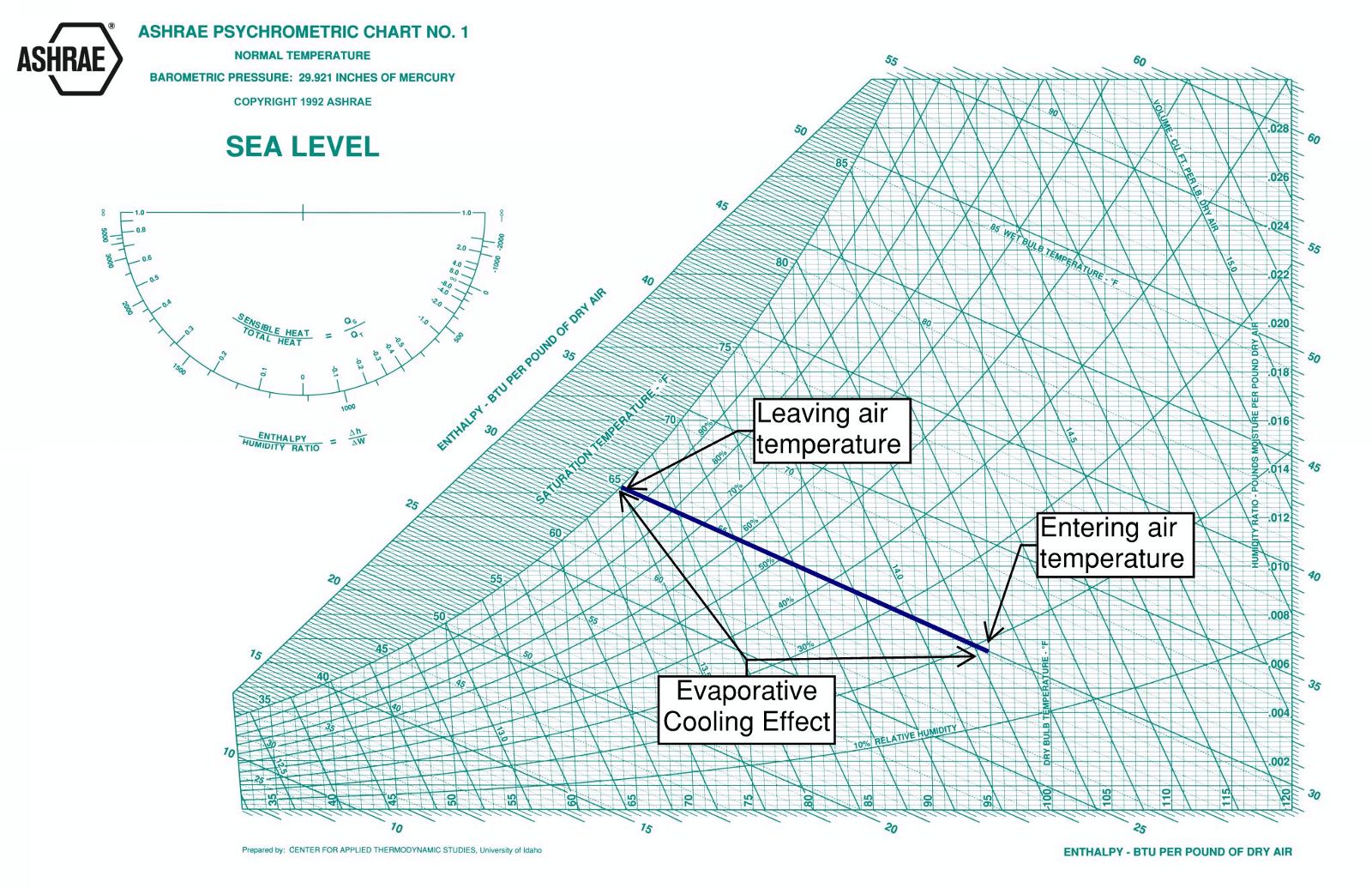 Wet Bulb Evaporative Cooling