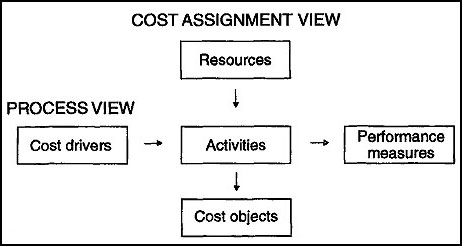 Cost Assignment