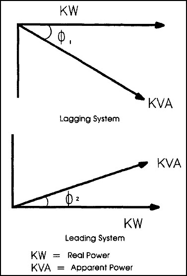 Real vs. Reactive Power