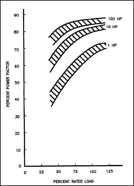 Typical Motor Performance