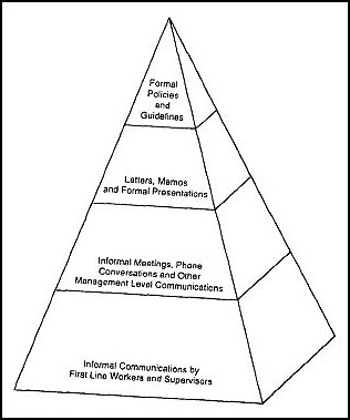 Communications Pyramid