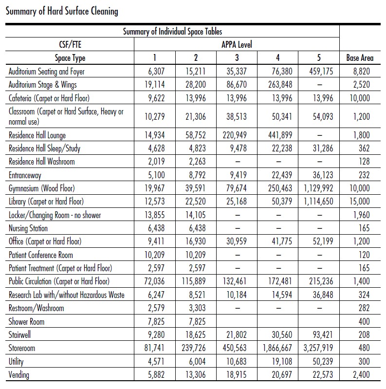 Staffing Service Levels