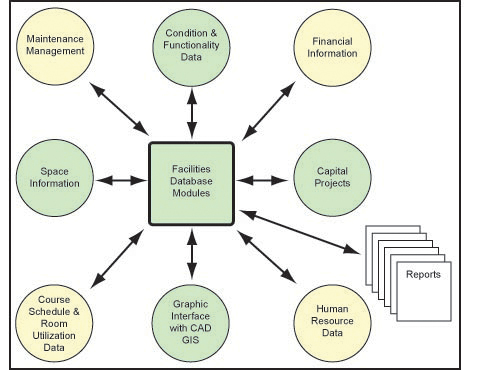 Elements of Facilities