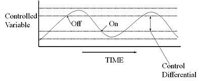 Two-Position Control