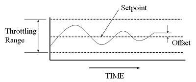 Proportional Control