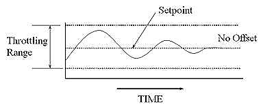 Proportional + Integral Control