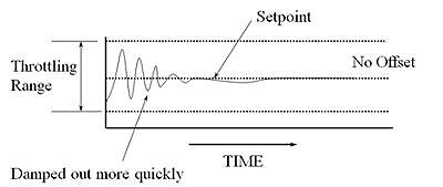 Proportional + Integral + Derivation