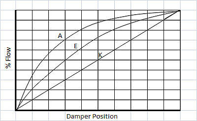 Parallel Blade Damper Flow Chart