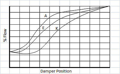 Opposed Blade Damper Flow Chart