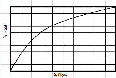 Hot Water Exchanger Output