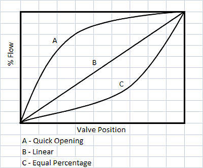 Valve Characteristics