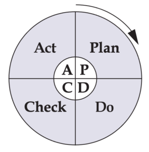Plan Do Check Act Cycle
