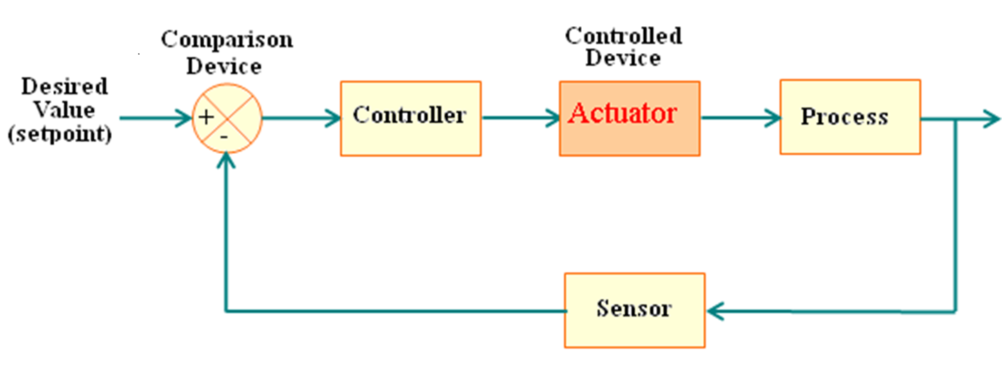 Control Loop Diagram