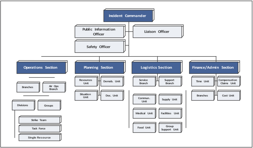 ICS Org Chart